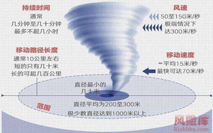 龙卷风图解及其风险防御